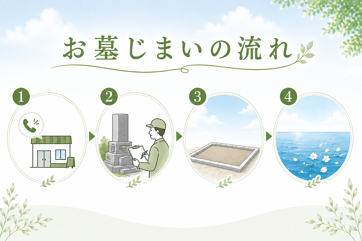 お墓じまいの流れ